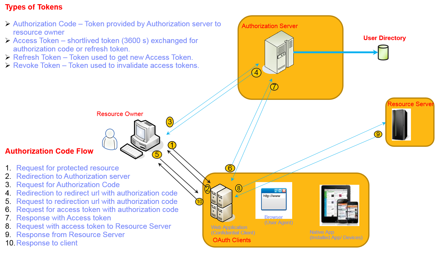 Authorization access token